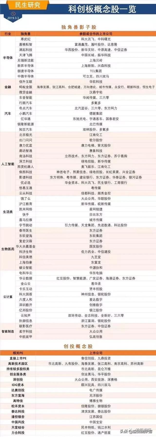 参与科创板的四种方式(附科创板影子股股票池