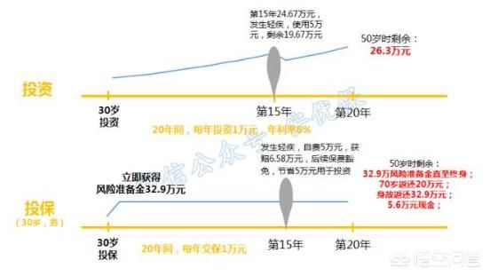 为防父母生病，买房还是买保险？