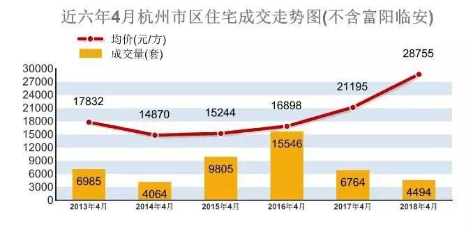 成交暴跌4成!摇号后首月，杭州楼市“银四”已凉?
