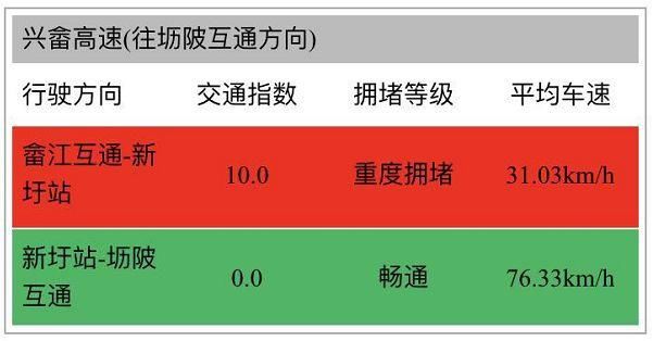 实况!返程高峰杀到，现在这些高速已塞爆了!避堵请这样做