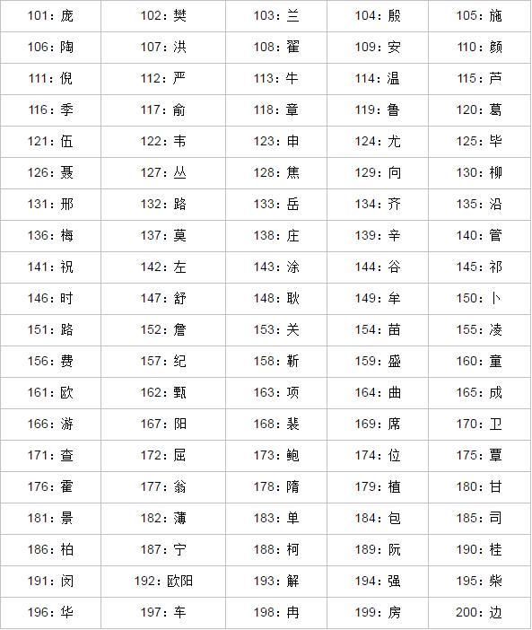 2018年中国第一大姓有多少人？接近一亿！