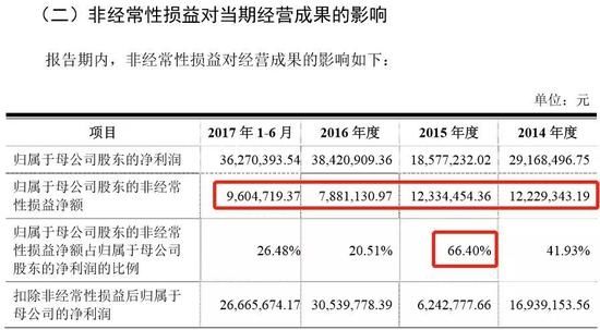 明微电子IPO:扣非净利3年不足5400万 业绩真实性存疑