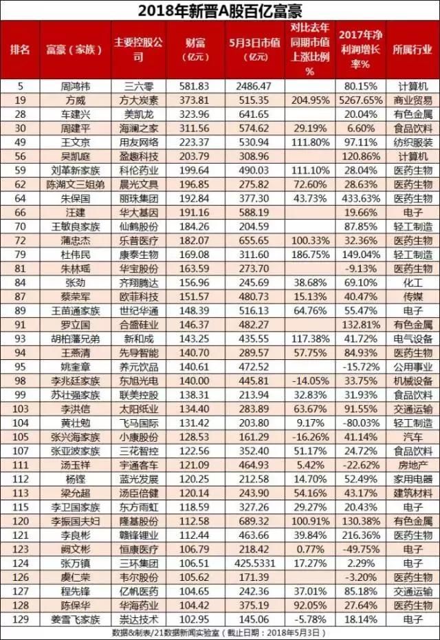 130位！A股百亿富豪榜再刷新！何享健登顶，他们却从人生巅峰坠落