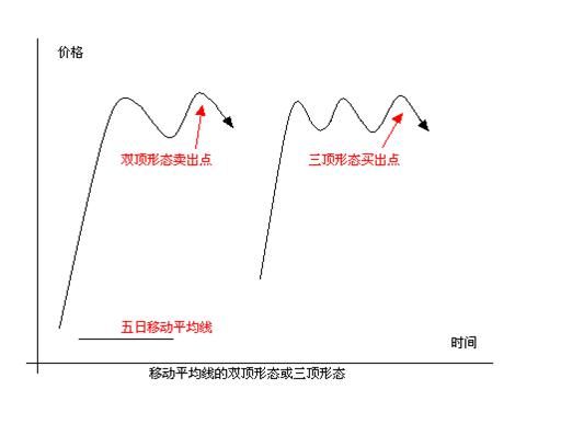 移动平均线(MA)的组合使用方法及案例，交易新手建议学习