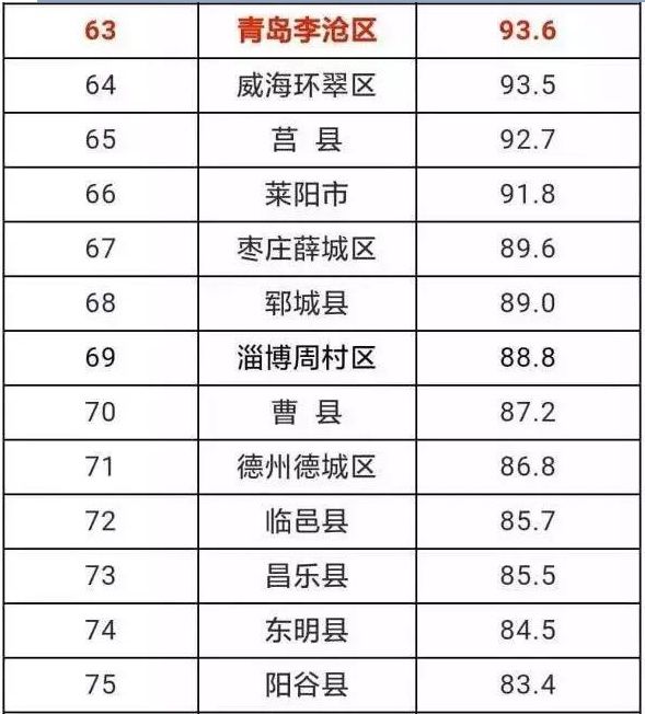 山东2018年一季度县域GDP比实力 你的家乡在第几?