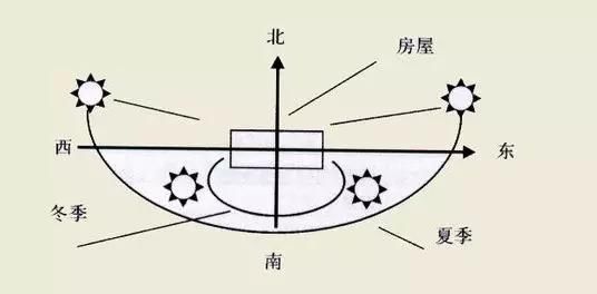 纯干货丨看懂买房时户型里暗藏的门道!