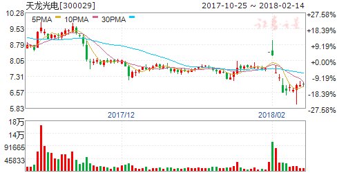 天龙光电连续两年亏损 或将被暂停上市
