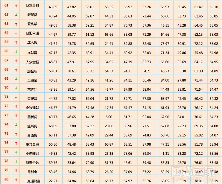 2018年1月全国P2P平台“百强榜”