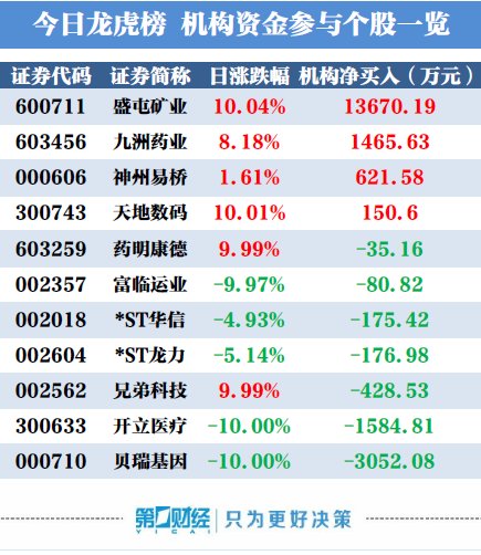 机构买入这4股 卖出贝瑞基因3052万元