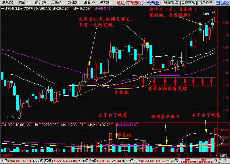 季均线出大黑马，散户必学教程 一旦学会赚钱不是难事
