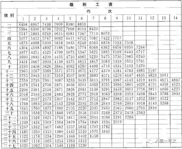 最新的公务员工资等级标准表来了!