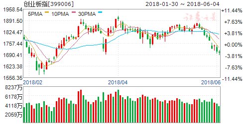 市场呈现上涨行情 创业板能否开启逆转之路