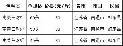 草鱼、鲫鱼、罗非鱼、南美白对虾、黄颡鱼等8个品种最新塘头价｜