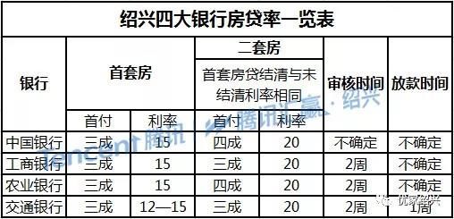 绍兴首套房贷率上升 想买房的嵊州人又要哭了！