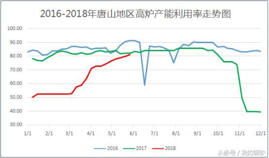 6月唐山钢价有继续冲高的可能！