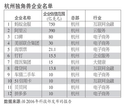 “独角兽”企业上市获绿色通道，藏身杭州的12家“独角兽” 谁会