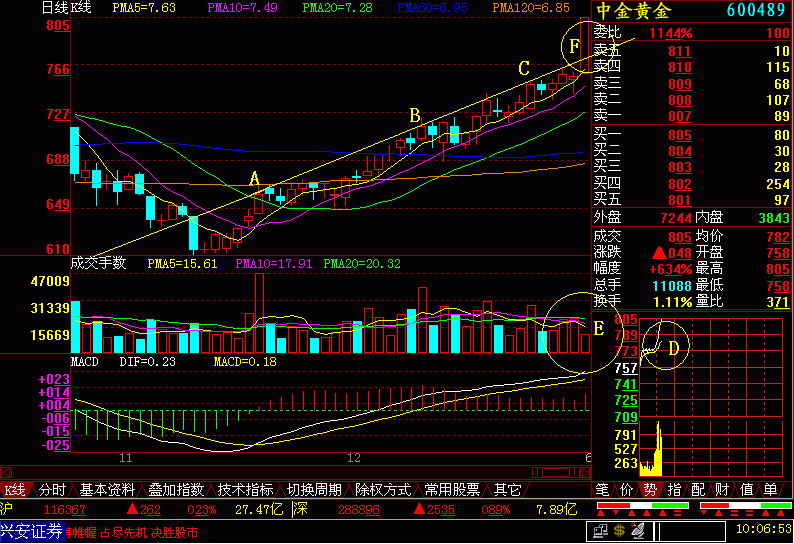 一名天才操盘手箴言：为何炒股先看成交量，唯独此文说得一清二楚