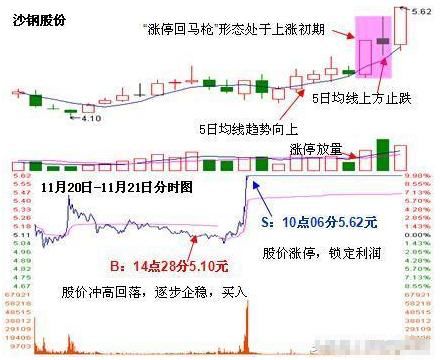 中国股市千年不遇翻倍黑马极品选股公式，堪称有史最齐全！