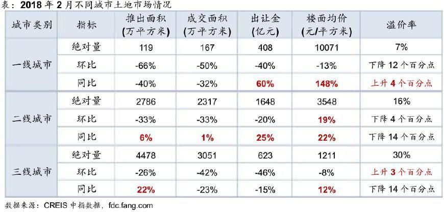 一二三线城市持续分化!地价水涨船高，房价还敢跌吗?