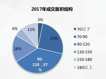 史上最严调控下!100平以上的改善户型卖得最好!刚需客都哪儿去了?