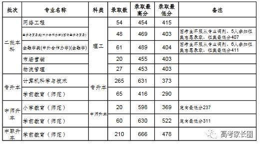 权威! 985\/211及近百所本科院校2017各省份最低录取分数汇总!