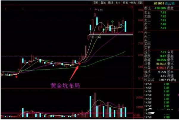 中国股市史上点赞率最高的黄金坑形态！看准了大胆买，秒抓涨停板