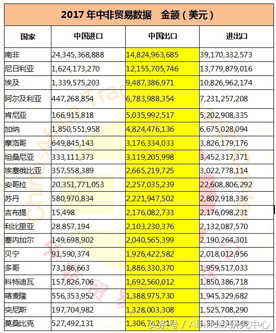 中非贸易数据 | 2017年中国与非洲各国贸易数据及相关排名