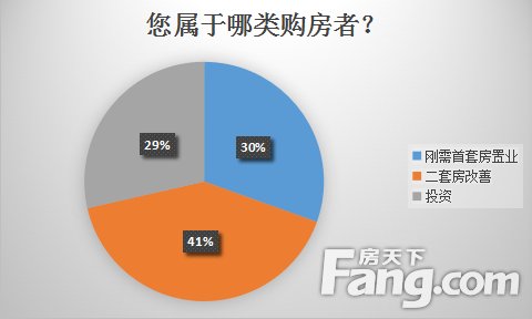 \＂金三银四\＂置业调查:4成网友欲出手购房 百平三室受欢迎