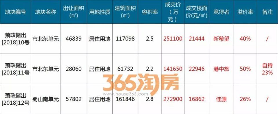 萧山3宗地块苦战近“千轮”!港中旅、佳源纷纷补仓!新希望首进杭