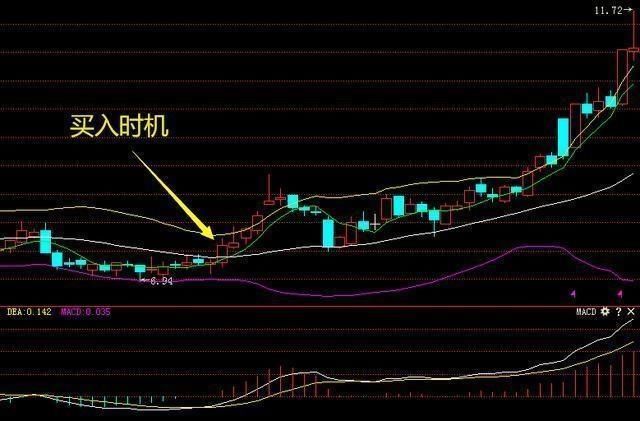 中国股市最全的BOLL的精髓用法，一旦看懂一买就涨绝无例外