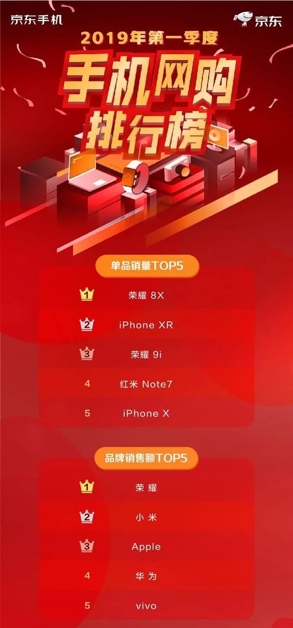 最新手机销量排行出炉:华为仅排第4,最火的手