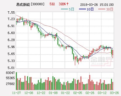 易成新能：15.57亿元剥离晶硅片切割刃料业务