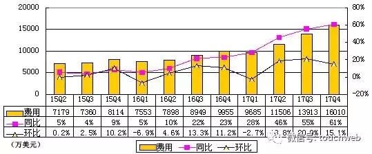 微博财报图解：全年营收超10亿美元 王高飞称达到里程碑