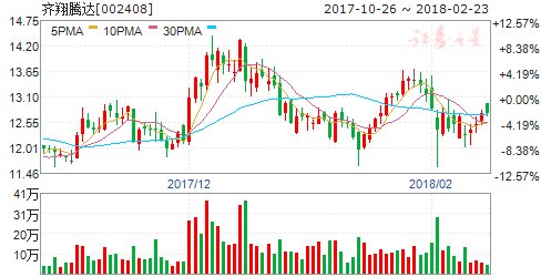 齐翔腾达2017年净利增长69.58%