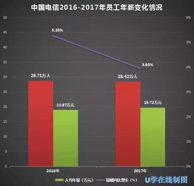 薪酬哪家高?独家揭秘三大运营商2017年员工薪