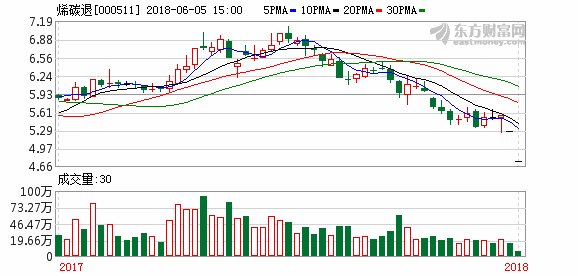 烯碳退成交30手进入整理期 两退市股欲重生提交申请材料