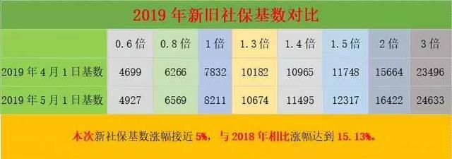 突发!上海社保大变化,基数五月又上涨400,影响