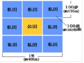 从古代“井田制”、新加坡模式看深圳楼市新政