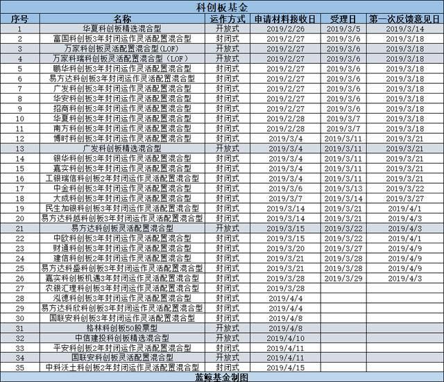 7只科技创新主题基金率先获批 各大公募鏖战科