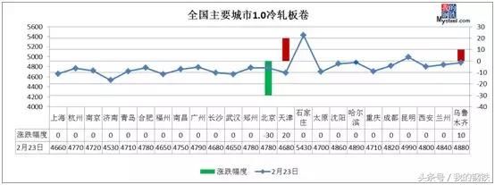 钢坯反弹上3600，期螺强势拉涨，钢价开门大吉