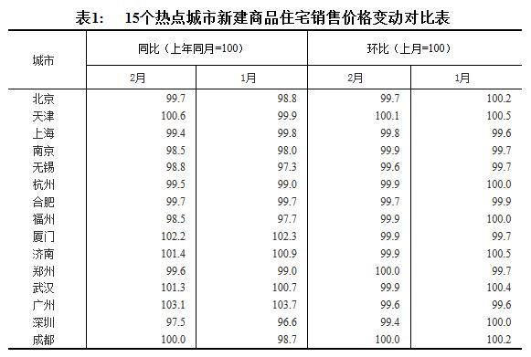 2月70城房价出炉，44城上涨16城下降，你还能买房吗？