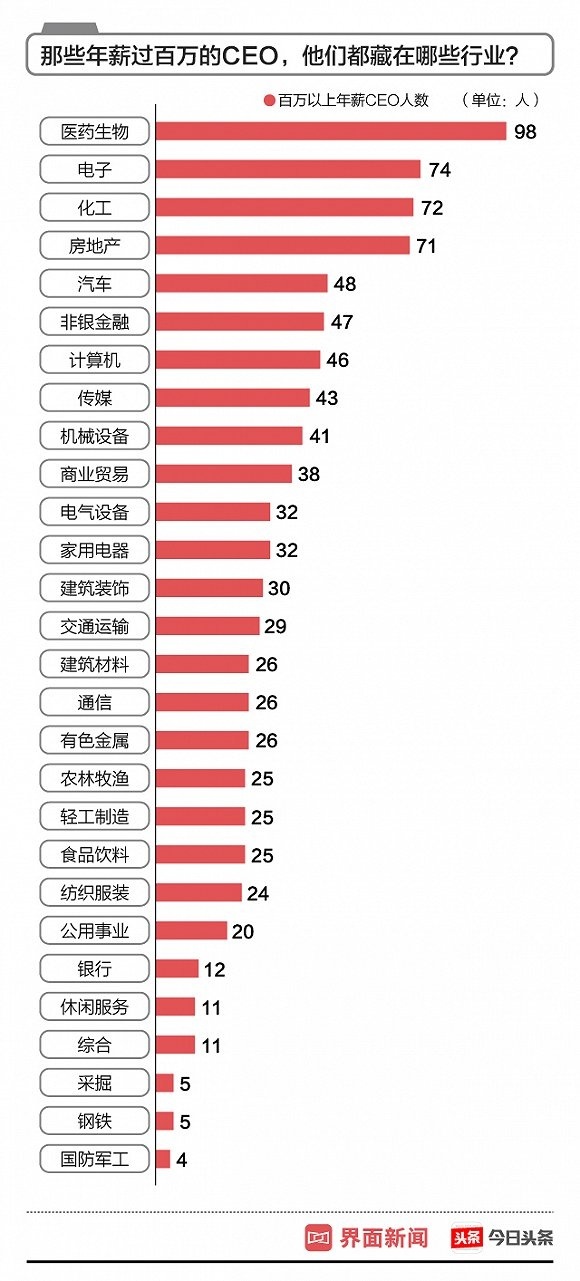 A股上市公司CEO薪酬榜:刚刚上市的药明康德