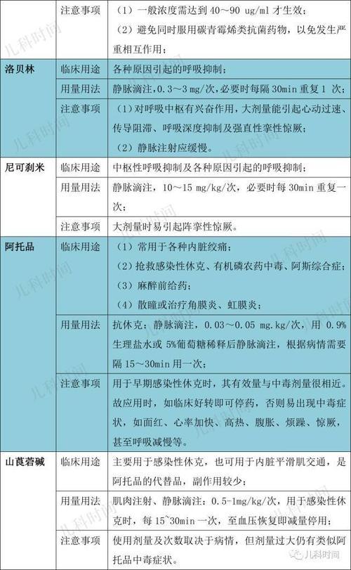 快来收藏:儿科常用急救药物用量用法