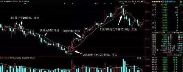 一位退役操盘手的金玉良言:仅看“均线”就够了，从不被庄家套牢