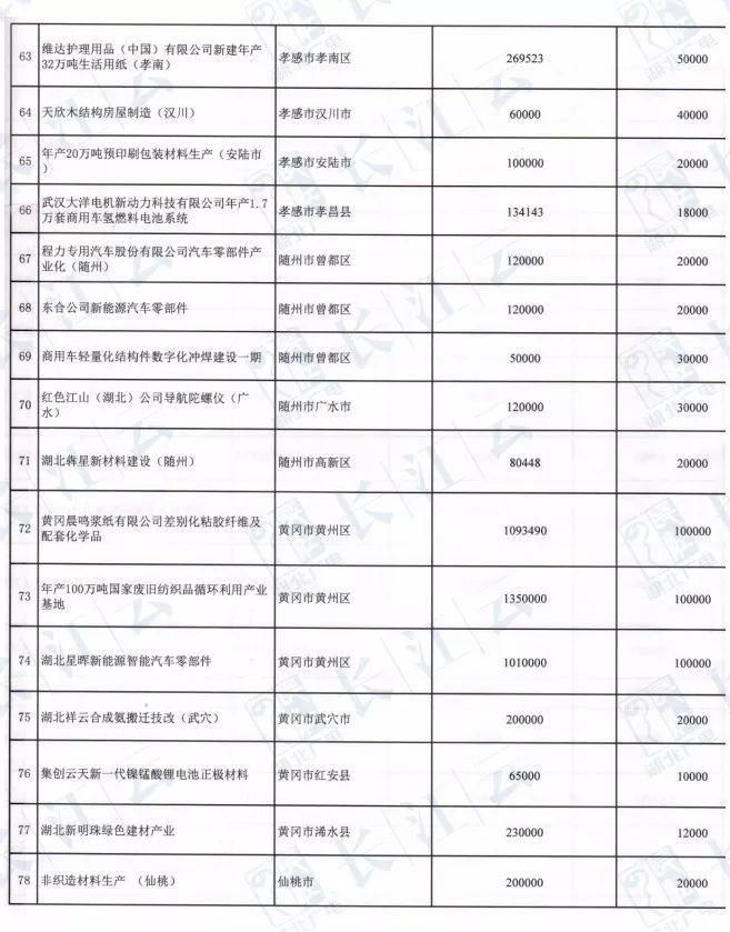 襄阳要发达了!全省1万亿建重点项目!襄阳涉及多个!