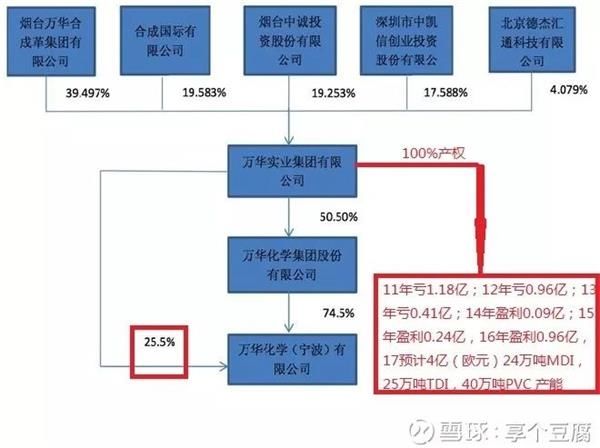 赶在股东大会前 给万华化学这次重组划个重点