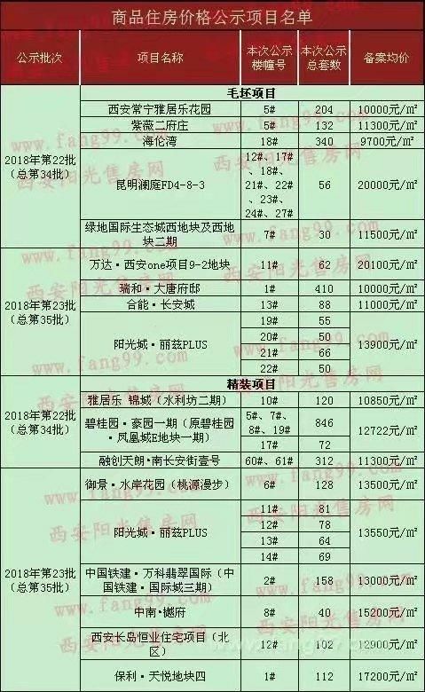 西安楼市:上周楼市批售开盘双双走高，新盘扎堆了，我们穷，不买