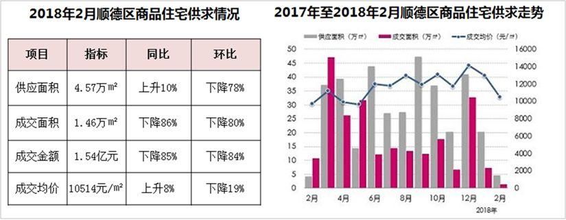 淡季效应明显，楼市供求双双跳水!佛山5区成交情况如何?