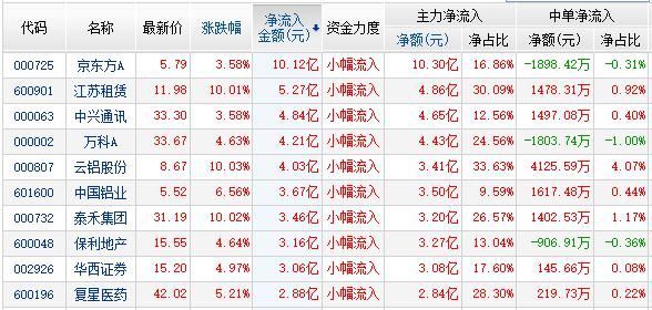 资金流:周期2股地产2股流入居前 两市净流入38亿