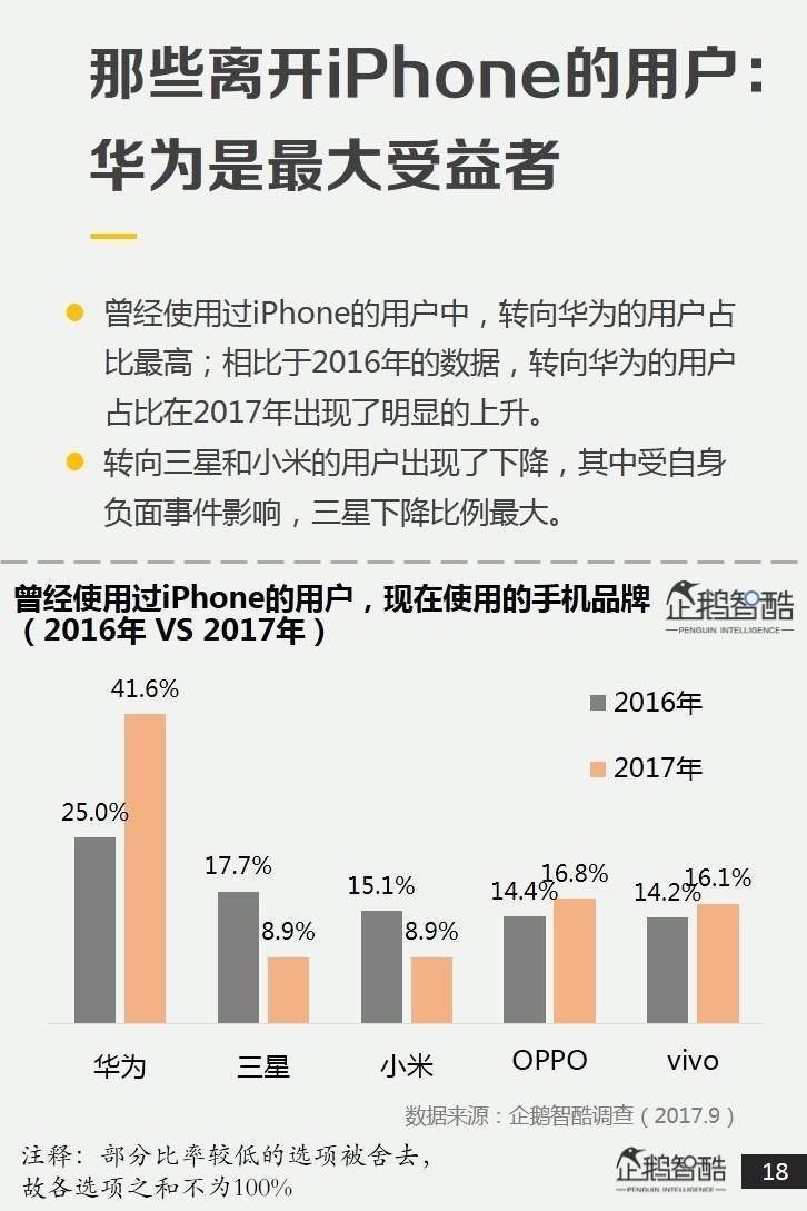 企鹅智酷手机品牌报告:华为用户最忠诚,小米换
